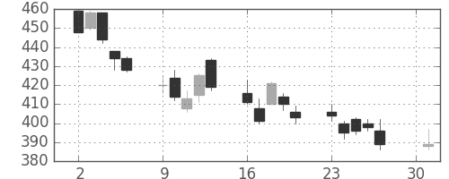 大平金の日足チャート(2012年4月)