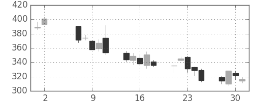 大平金の日足チャート(2012年5月)