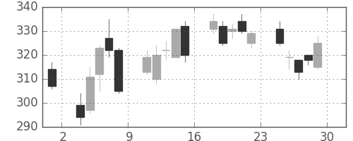 大平金の日足チャート(2012年6月)