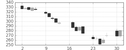 大平金の日足チャート(2012年7月)