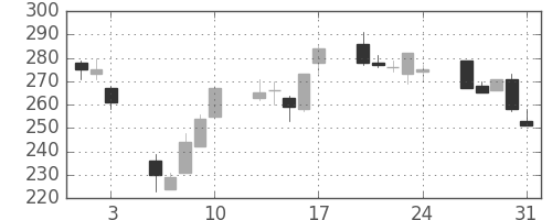 大平金の日足チャート(2012年8月)