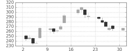 大平金の日足チャート(2012年9月)