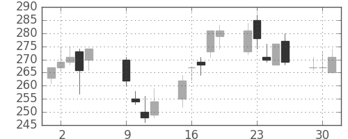 大平金の日足チャート(2012年10月)