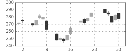 大平金の日足チャート(2012年11月)