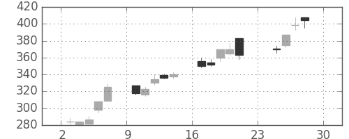 大平金の日足チャート(2012年12月)