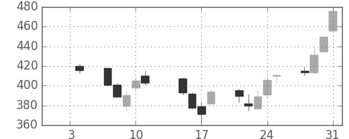大平金の日足チャート(2013年1月)