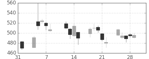 大平金の日足チャート(2013年2月)