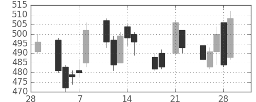 大平金の日足チャート(2013年3月)