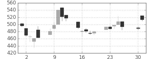 大平金の日足チャート(2013年4月)