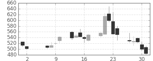 大平金の日足チャート(2013年5月)