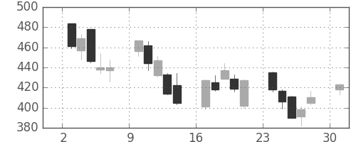 大平金の日足チャート(2013年6月)