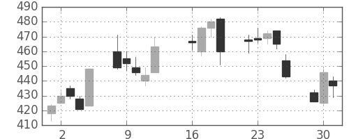 大平金の日足チャート(2013年7月)