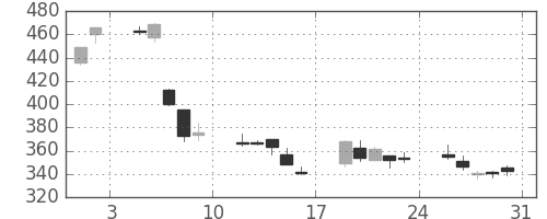 大平金の日足チャート(2013年8月)