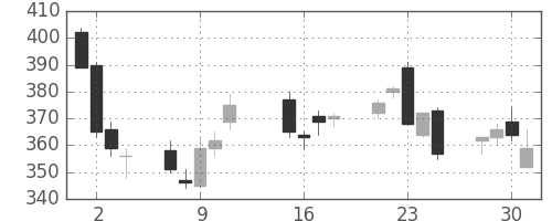 大平金の日足チャート(2013年10月)