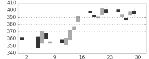 大平金の日足チャート(2013年11月)