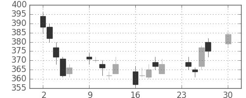 大平金の日足チャート(2013年12月)