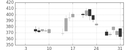 大平金の日足チャート(2014年1月)