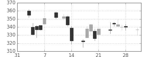 大平金の日足チャート(2014年2月)