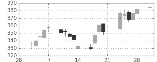 大平金の日足チャート(2014年3月)