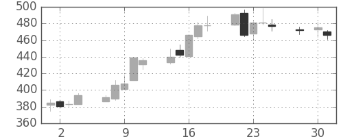 大平金の日足チャート(2014年4月)