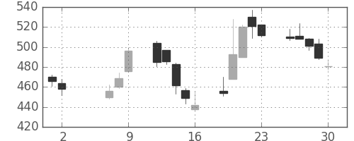 大平金の日足チャート(2014年5月)