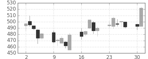 大平金の日足チャート(2014年6月)