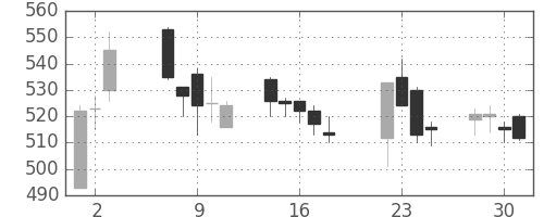 大平金の日足チャート(2014年7月)