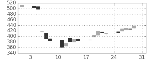 大平金の日足チャート(2014年8月)