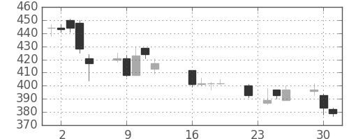 大平金の日足チャート(2014年9月)