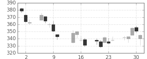 大平金の日足チャート(2014年10月)