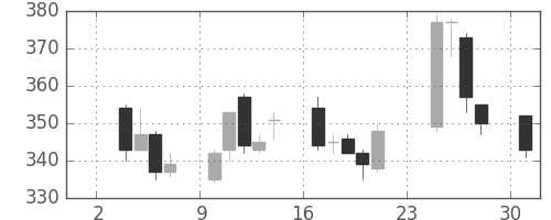 大平金の日足チャート(2014年11月)