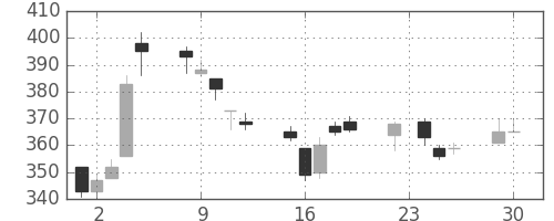 大平金の日足チャート(2014年12月)