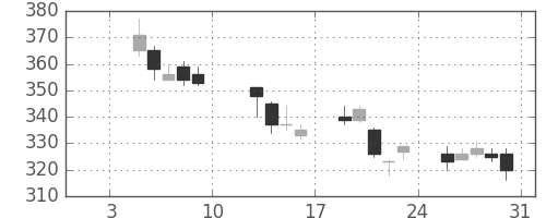 大平金の日足チャート(2015年1月)