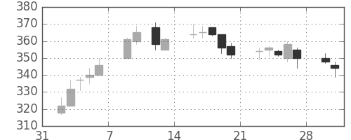 大平金の日足チャート(2015年2月)