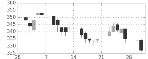 大平金の日足チャート(2015年3月)