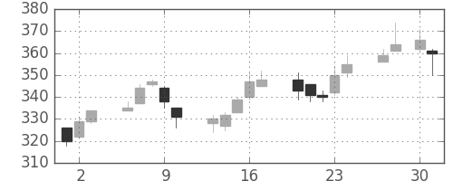 大平金の日足チャート(2015年4月)