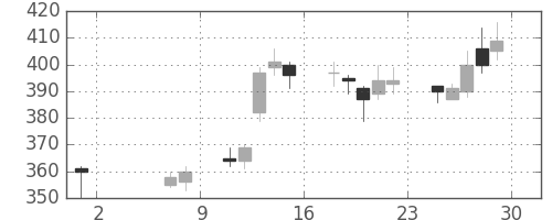 大平金の日足チャート(2015年5月)
