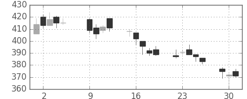 大平金の日足チャート(2015年6月)