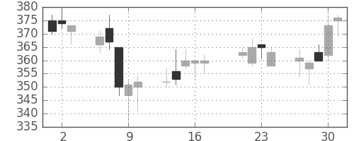 大平金の日足チャート(2015年7月)