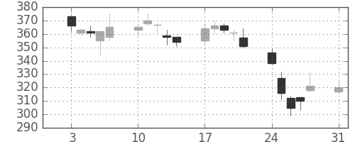 大平金の日足チャート(2015年8月)