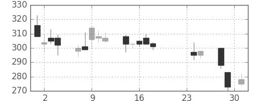 大平金の日足チャート(2015年9月)