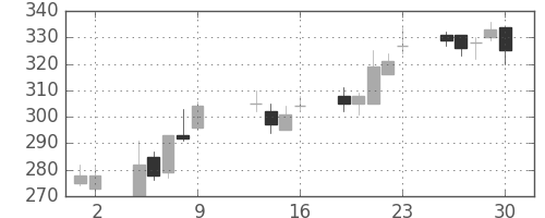 大平金の日足チャート(2015年10月)