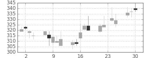 大平金の日足チャート(2015年12月)