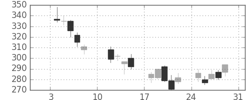 大平金の日足チャート(2016年1月)