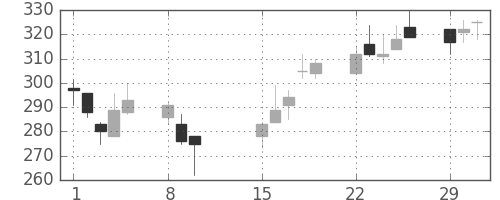 大平金の日足チャート(2016年2月)