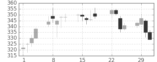 大平金の日足チャート(2016年3月)