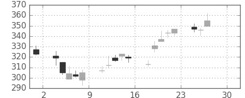 大平金の日足チャート(2016年4月)