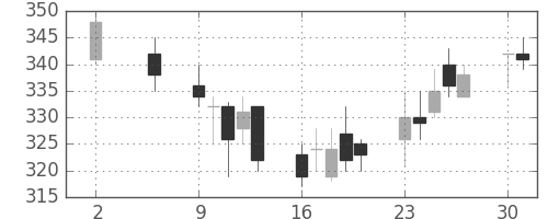 大平金の日足チャート(2016年5月)