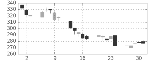 大平金の日足チャート(2016年6月)