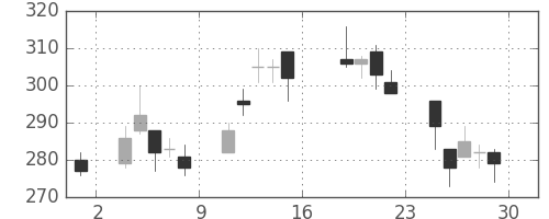 大平金の日足チャート(2016年7月)